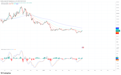 SOL/USD 1-day price chart.
