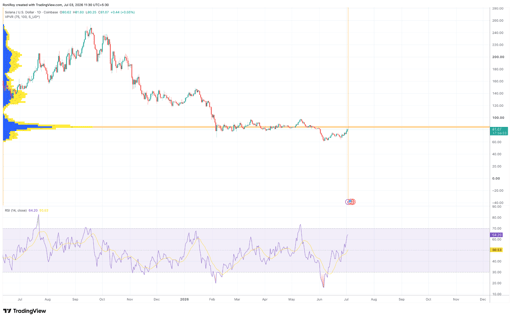 SOL/USD 1-day price chart.