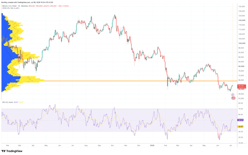 BTC/USD 1-day price chart