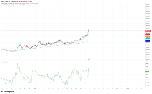 Gráfico de precios LIT/USDT de 4 horas.