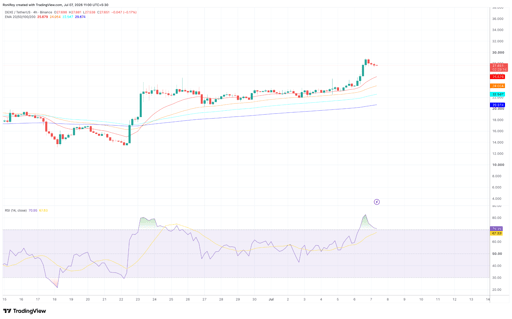 Grafico dei prezzi DEXE/USDT a 4 ore.