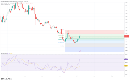 ZRO/USDT 1-day price chart.