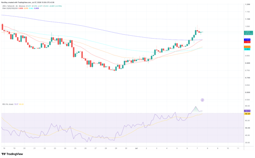 ZRO/USDT 4-hour price chart.
