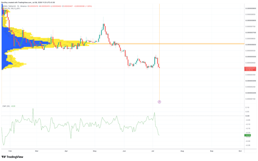 BONK/USDT 1-day price chart.