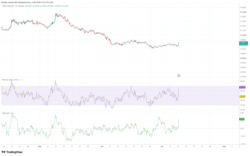 ARB/USDT 4-timmars prisdiagram. 