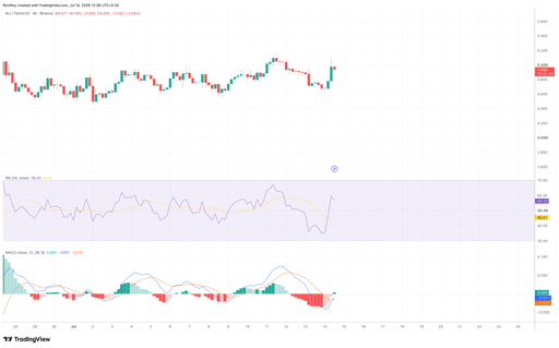 4hodinový graf INJ/USDT. Zdroj: TradingView.
