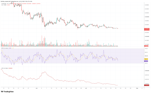 مخطط سعر CORE/USDT يومي. المصدر: TradingView.