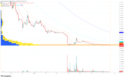 مخطط سعر CORE/USDT يومي. المصدر: TradingView.