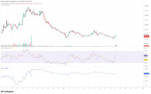 WLD/USDT 4-hour price chart. Source: TradingView.