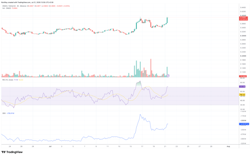 مخطط سعر ONDO/USDT لأربع ساعات. المصدر: TradingView.