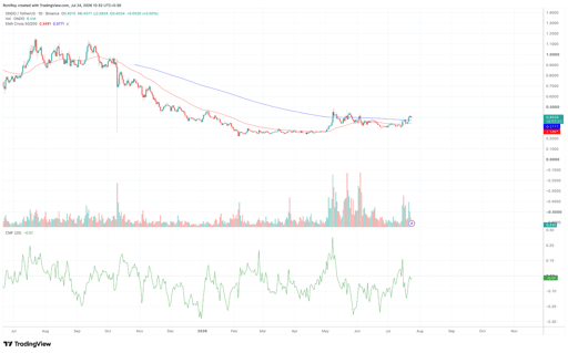 ONDO/USDT 1-day price chart. Source: TradingView.