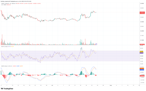 ONDO/USDT 4-hour price chart. Source: TradingView.