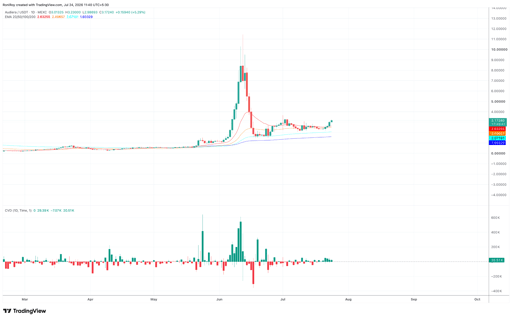 BEAT/USDT 1-day price chart. Source: TradingView.