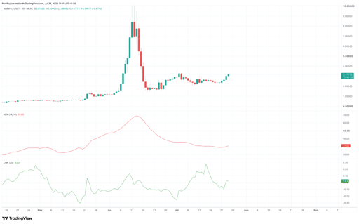 BEAT/USDT 1-day price chart. Source: TradingView.