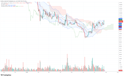 AAVE/USDT 1-day price chart. Source: TradingView.