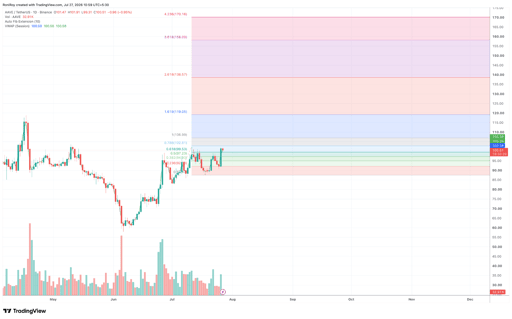 AAVE/USDT 1-day price chart. Source: TradingView.