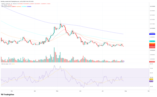 PENGU/USDT 1-day price chart. Source: TradingView.