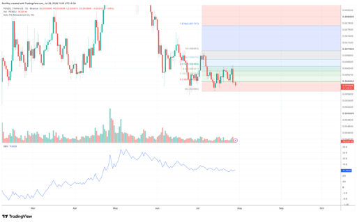 PENGU/USDT 1-day price chart. Source: TradingView.