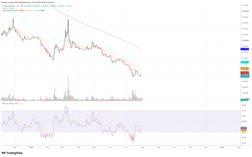 PI/USDT 1-day price chart. Source: TradingView. 