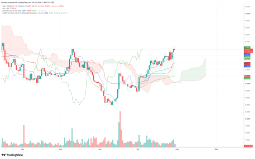 Carta harga UNI/USDT 1-hari. Sumber: TradingView.