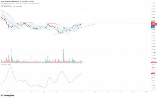 Carta harga UNI/USDT 1-hari. Sumber: TradingView.