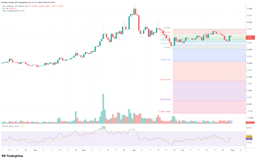 UNI/USDT 1-day price chart. Source: TradingView.