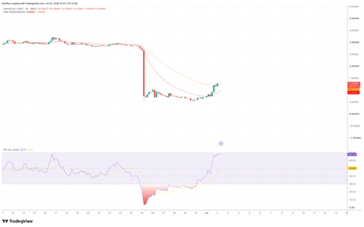 M/USDT 4‑Stunden-Chart.