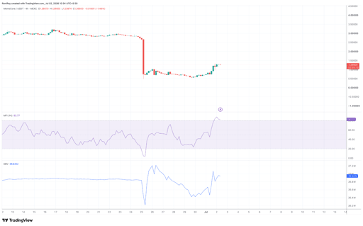 M/USDT 4‑Stunden-Chart.
