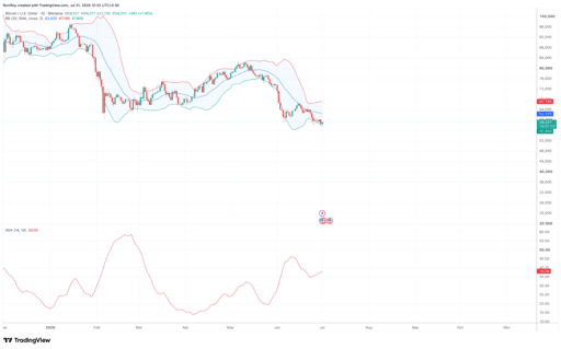 BTC/USD 1 päivän hintakaavio.