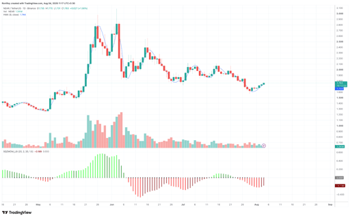 NEAR/USDT 1-day price chart. Source: TradingView.