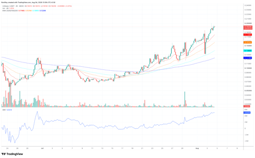 UB/USDT gráfico de 4 horas. Fonte: TradingView.