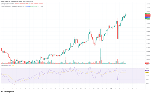 UB/USDT gráfico de 4 horas. Fonte: TradingView.
