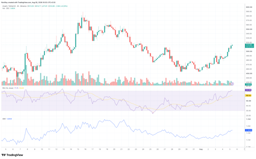 ZEC/USDT 4-timers prisdiagram. Kilde: TradingView.