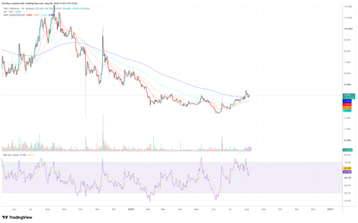 مخطط سعر UNI/USDT ليوم واحد. المصدر: TradingView.