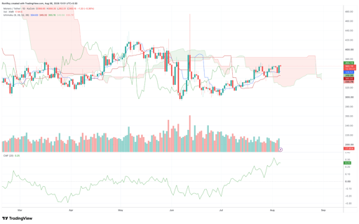 XMR/USDT 1-day price chart. Source: TradingView.