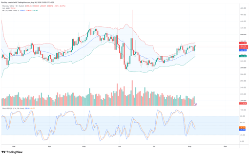 XMR/USDT 1-day price chart. Source: TradingView.