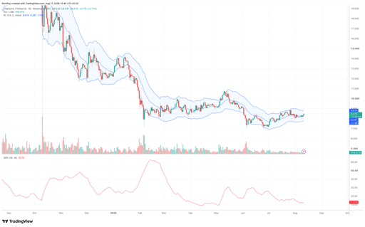 LINK/USDT 1-day price chart. Source: TradingView.