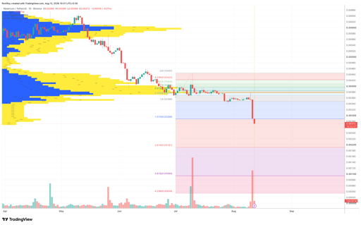 RVN/USDT 1-day price chart. Source: TradingView.