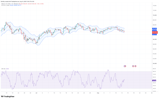 Graphique 4 heures BTC/USD. Source : TradingView.
