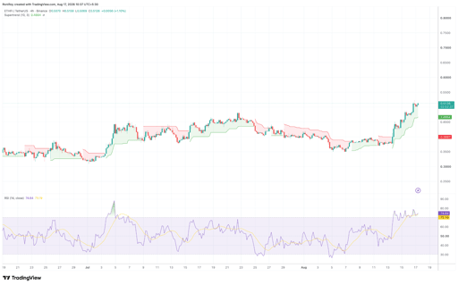 ETHFI/USDT 4-hour price chart. Source: TradingView.