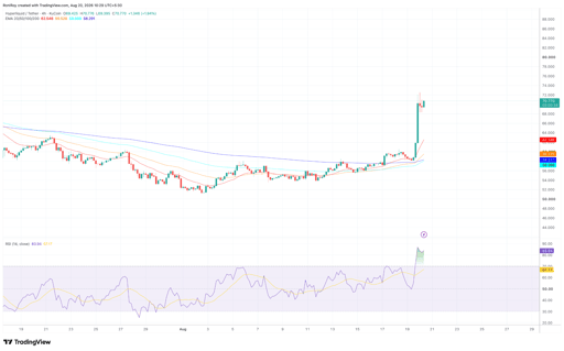 HYPE/USDT 4-hour price chart. Source: TradingView.