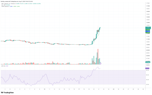XRP/USDT 4-hour price chart. Source: TradingView.