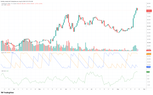 HYPE/USDT 1-day price chart. Quelle: TradingView.