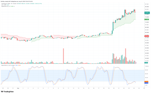 HYPE/USDT 4-hour price chart. Quelle: TradingView.