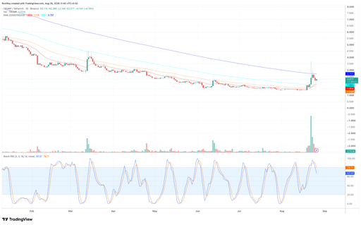 TRUMP/USDT 1-day price chart. Source: TradingView.