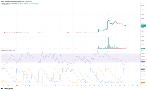 TRUMP/USDT 4-hour price chart. Source: TradingView.