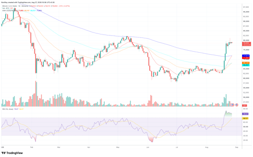 BTC/USD 1-day price chart. Source: TradingView.