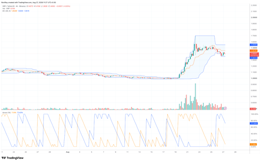 Grafico dei prezzi XRP/USDT a 4 ore. Fonte: TradingView.