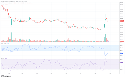 Grafico dei prezzi XRP/USDT a 1 giorno. Fonte: TradingView.