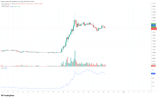 XRP/USDT 4 saatlik fiyat grafiği. Kaynak: TradingView.
